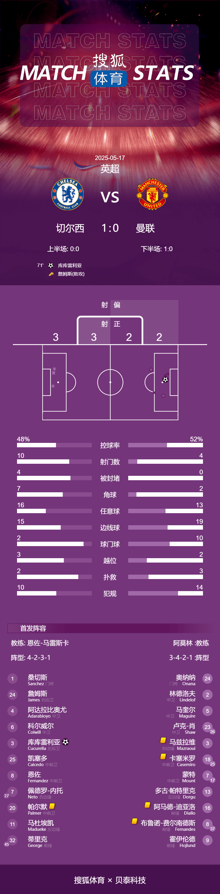 皇冠信用网会员账号_英超-库库雷利亚头球制胜 切尔西1-0送曼联8轮不胜