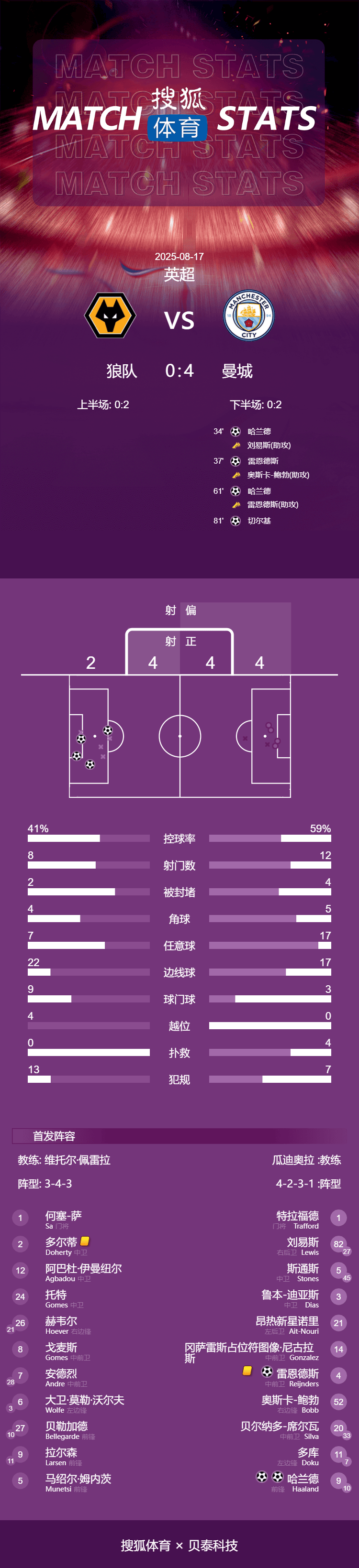 乌克兰超级联赛
_英超-哈兰德双响赖因德斯传射建功 曼城4-0狼队暂登顶