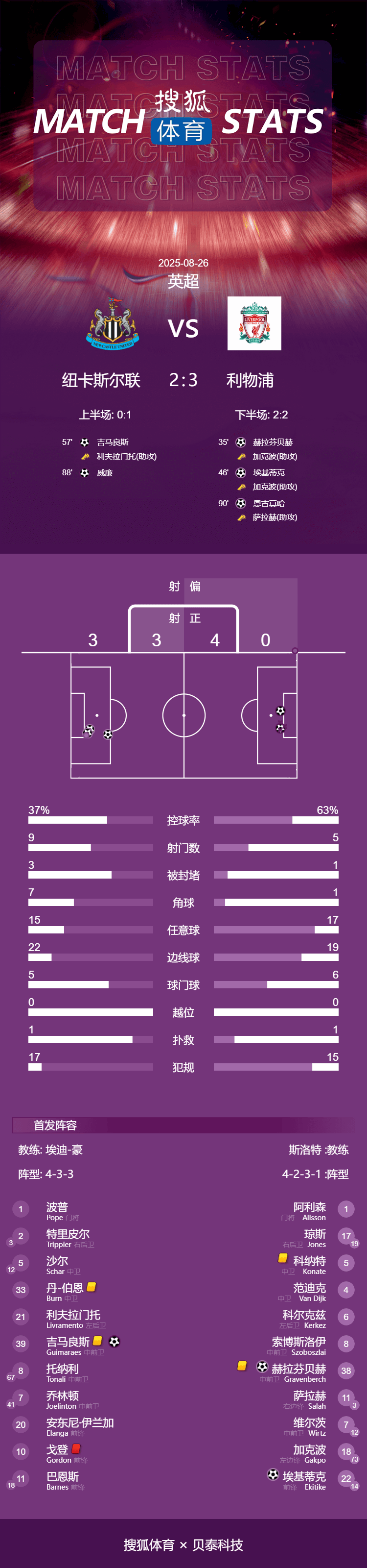 葡萄牙超级联赛_英超-埃基蒂克破门16岁新星第100分钟绝杀 利物浦3-2十人纽卡