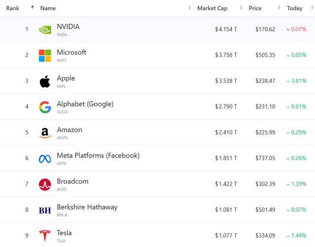 卡帕vs TPS杜古:_美股收盘:美法官裁决引谷歌苹果暴涨 纳指收升超1%