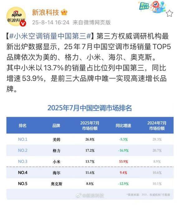 西班牙足协甲组联赛_雷军并未正面刚西班牙足协甲组联赛，华为造空调为什么最慌的是董明珠？