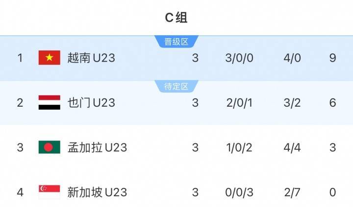 法国甲组联赛_媒体人：国足打平带来连锁反应 越南也门发现7分不够直接分输赢法国甲组联赛了
