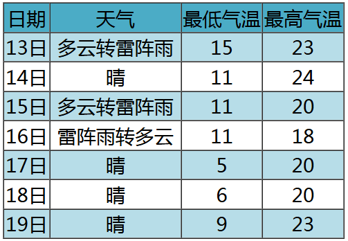 西班牙乙组联赛_明天我市有雷雨天气西班牙乙组联赛,部分地区中雨,午后阵风风力大