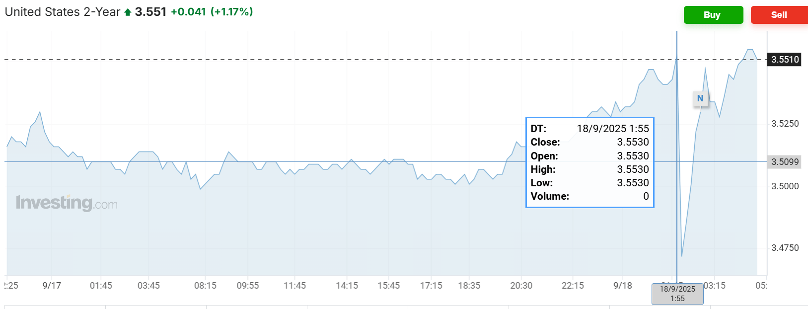 意大利丙组联赛_美联储降息日意大利丙组联赛，主要资产震荡，美股涨跌不一，美债收益率最终走高，黄金跌美元涨