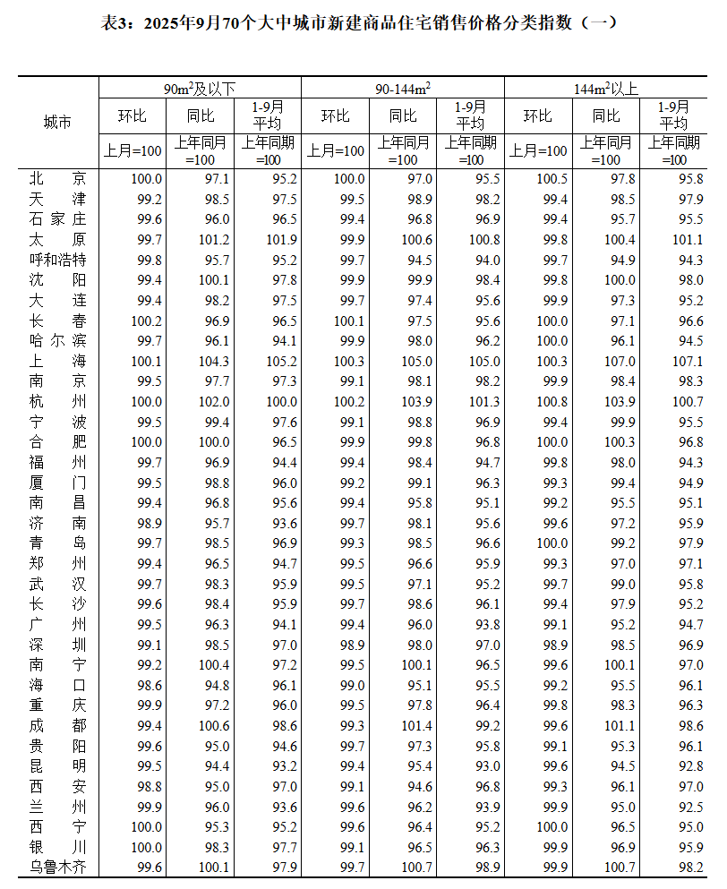 皇冠登1登2登3申请
_国家统计局：9月70城二手房售价环比均下降