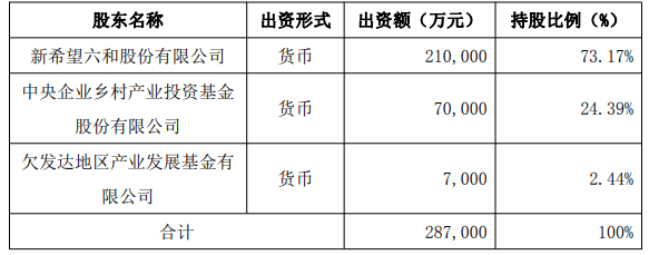 皇冠信用网押金多少
_新希望拟联合两大国家级基金设立合资公司皇冠信用网押金多少
,注册资本28.7亿元