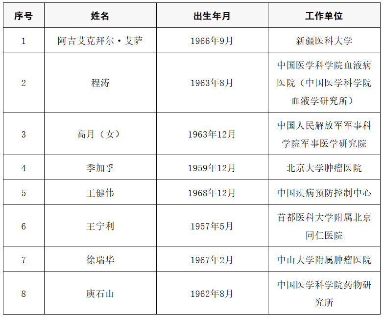 皇冠信用网代理出租
_2025年两院院士增选结果公布皇冠信用网代理出租
！快来看看上海有哪些科学家、科技专家当选→