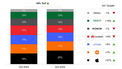 皇冠信用盘正网
_iPhone17带飞在华销量皇冠信用盘正网
，国产巅峰麒麟9030要来了，英伟达GPU卖断货？