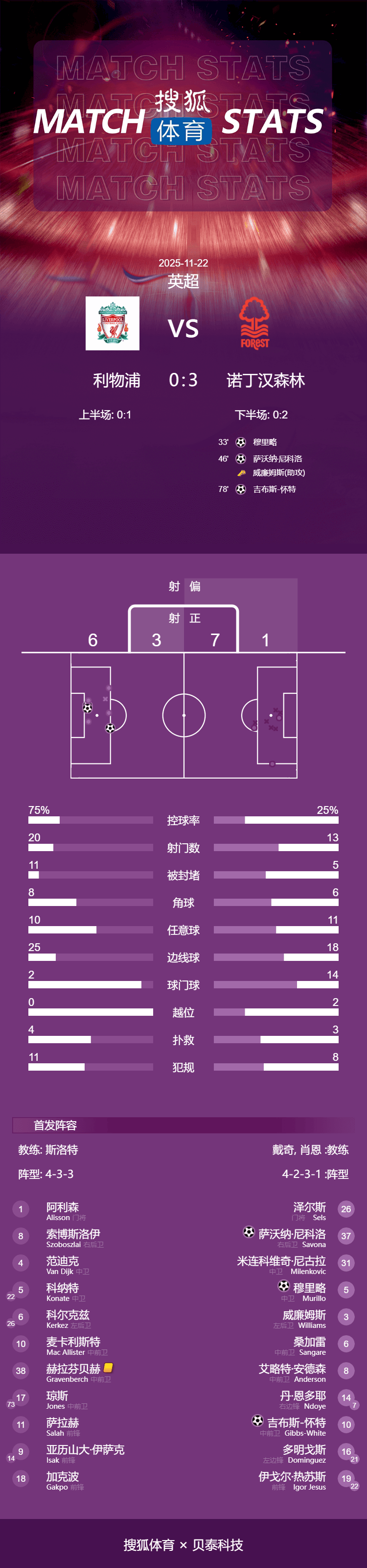 信用网怎么开户
_7轮6负信用网怎么开户
！英超-红军锋线集体梦游 利物浦0-3森林遭连败