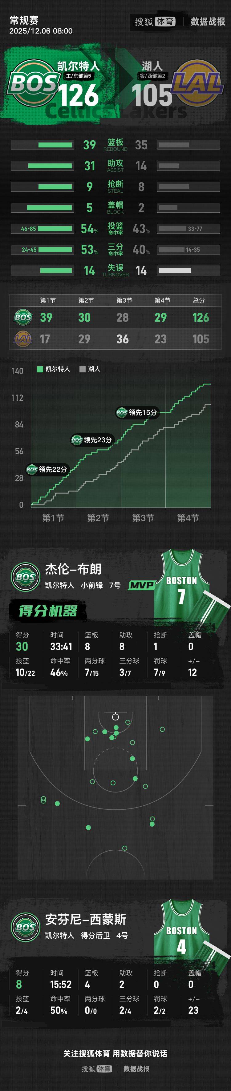 怎么申请皇冠信用盘_东詹全休战里夫斯36+8 湖人一节花惨败凯尔特人