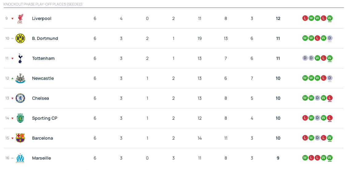 皇冠信用在线申请_欧冠积分榜：5队上岸枪手6胜强势领跑 曼城第4皇马第7