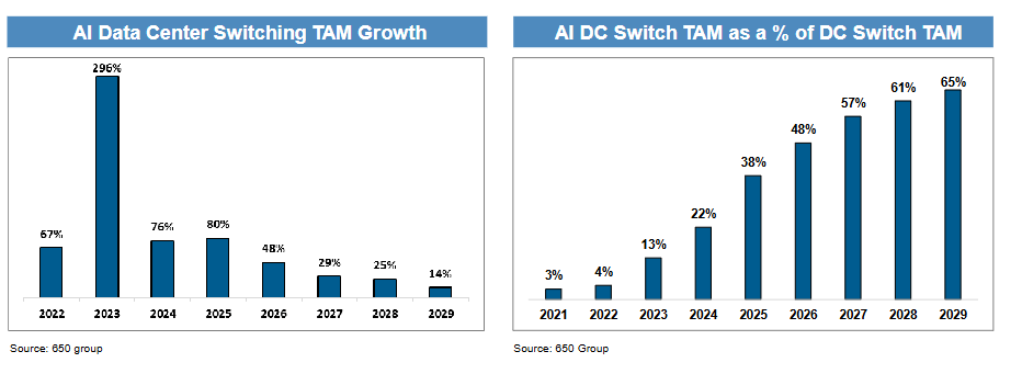 皇冠体育App下载
_“坚定持有AI赢家皇冠体育App下载
,别轮换”!摩根大通硬件团队:2026年“网络”增长将超越“算力”