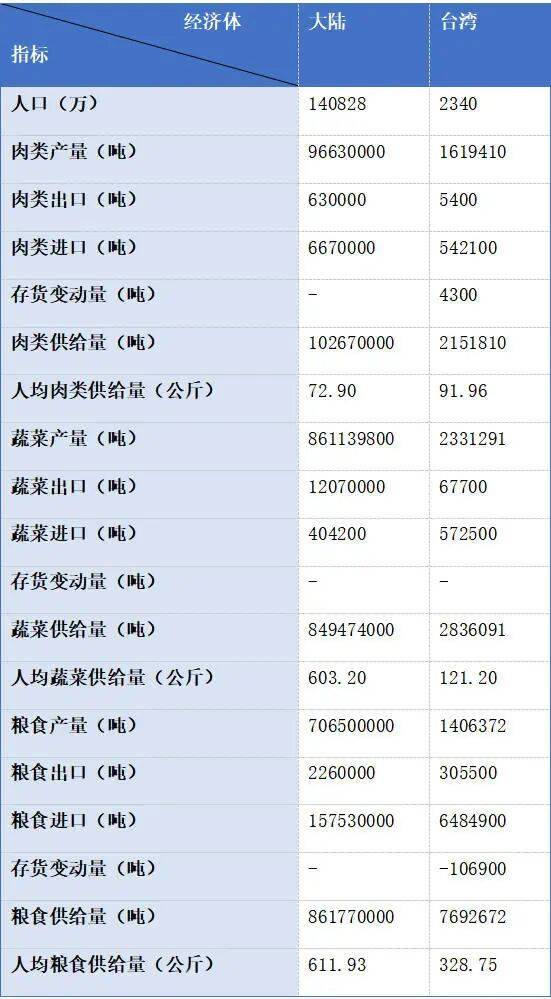 皇冠代理线路_仅看人均GDP就判定台湾生活水平高于大陆皇冠代理线路？问题没那么简单
