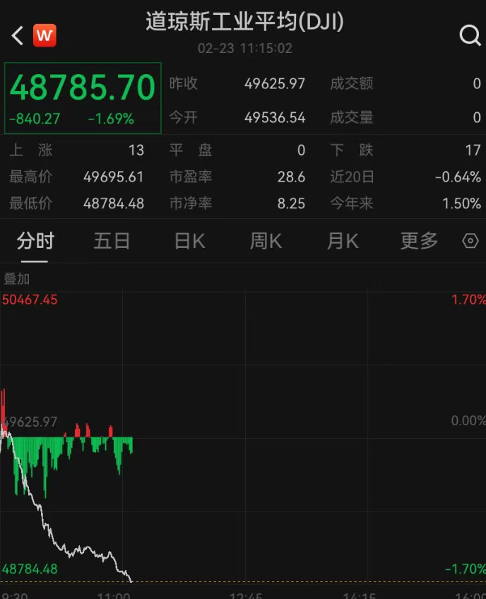 皇冠信用网地址_深夜突发皇冠信用网地址，美股全线跳水，近4000只个股下跌，道指跌超800点，特斯拉超3000亿元市值蒸发！金价拉升，涨幅再扩大
