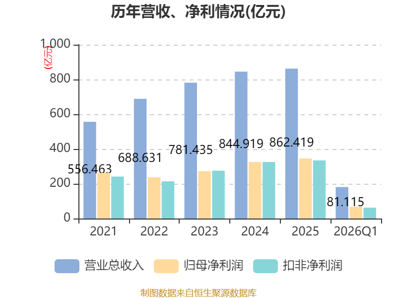 世界杯皇冠信用开户_长江电力：2026年一季度净利润67.61亿元 同比增长30.5%