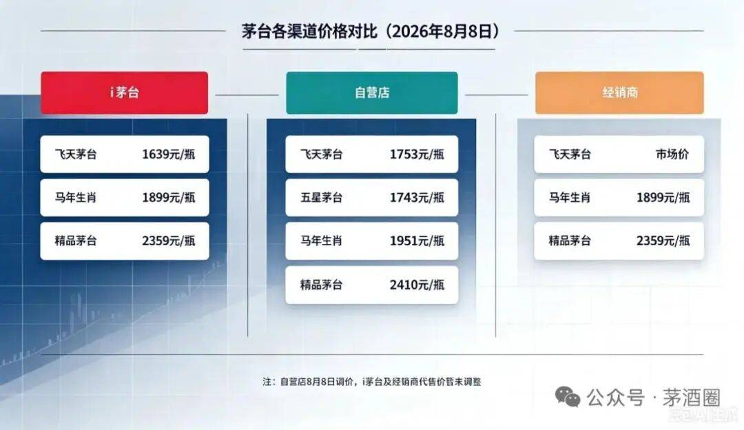 电竞足球比分平台_零售价1753元/瓶电竞足球比分平台!散客也可到自营店买飞天茅台酒了