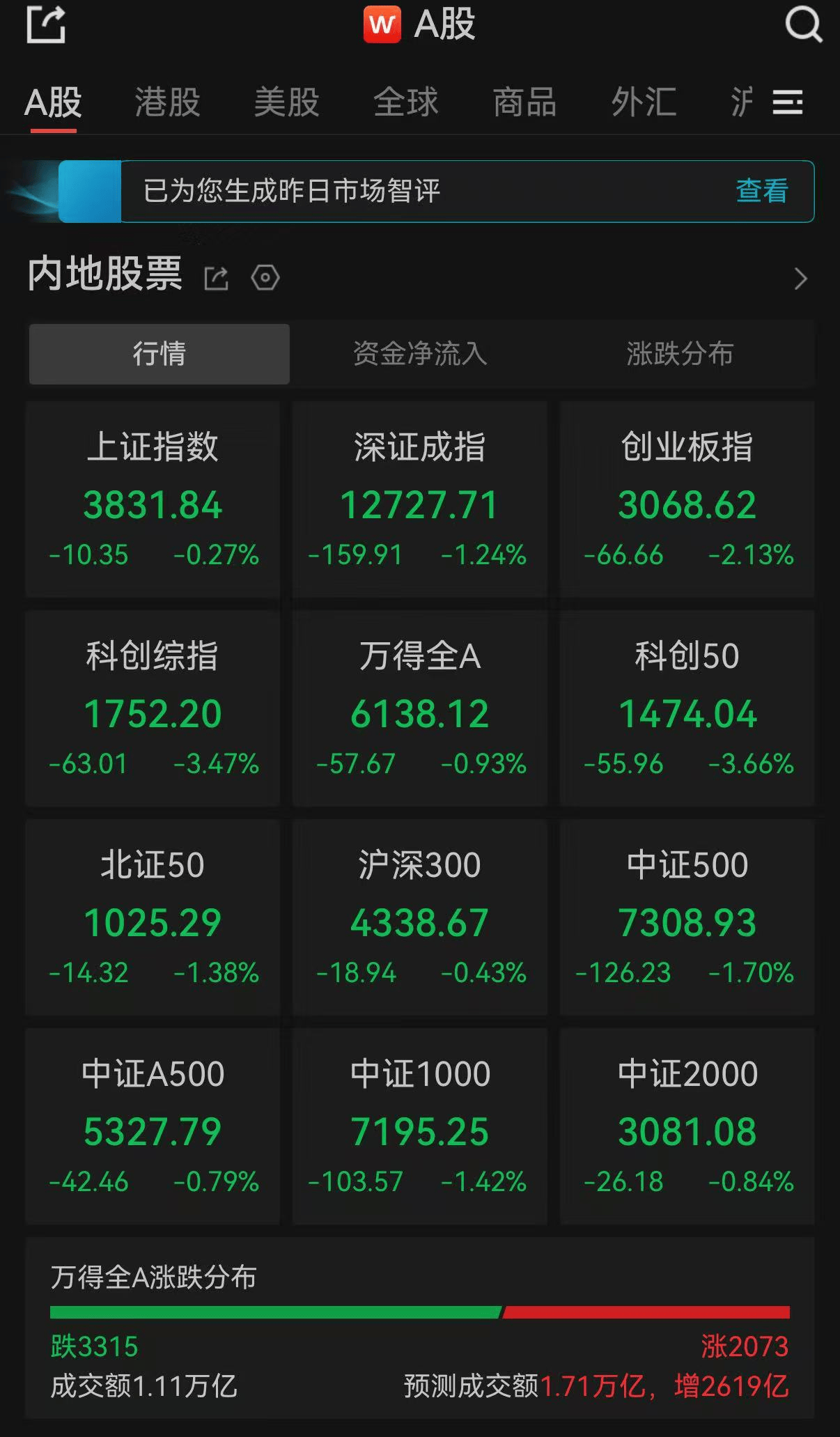 正网皇冠信用网_A股午评:超3300只个股飘绿正网皇冠信用网,三大指数集体收跌,科创50跌超3%