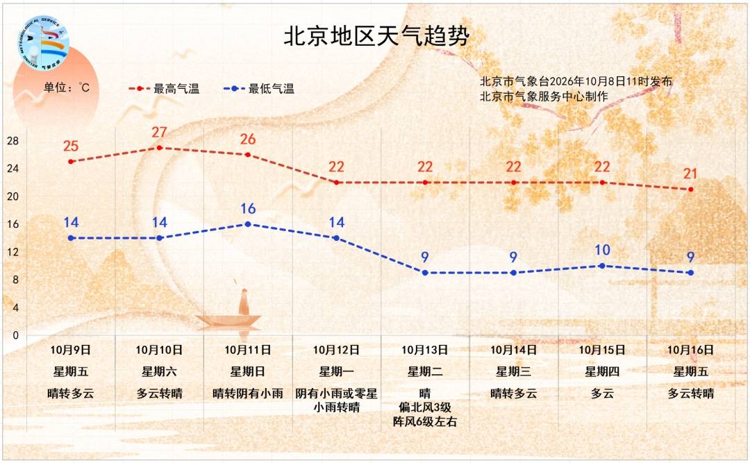 皇冠信用网会员账号_降雨降温+北风！北京将迎冷空气皇冠信用网会员账号，具体时间——